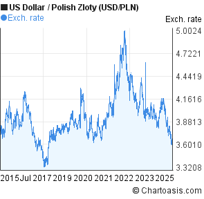 US Dollar to Polish Zloty (USD/PLN) 10 years forex chart