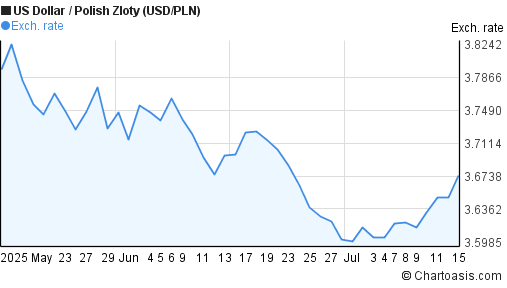 Pln usd forex