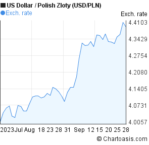 Dollar To Zloty Chart