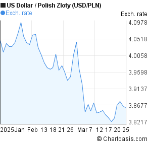 Dollar To Zloty Chart