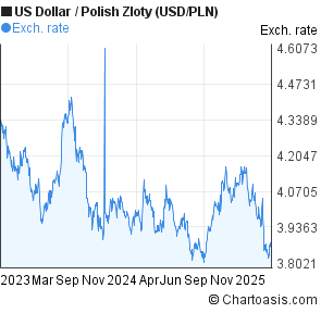 Dollar To Zloty Chart