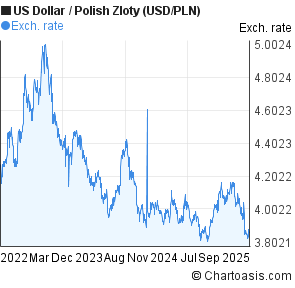 Dollar To Zloty Chart