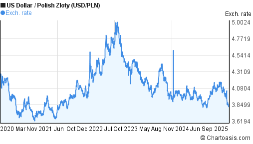 Dollar To Zloty Chart