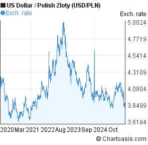 Dollar To Zloty Chart