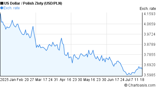 US Dollar to Polish Zloty (USD/PLN) 6 months forex chart