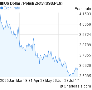 US Dollar to Polish Zloty (USD/PLN) 6 months forex chart