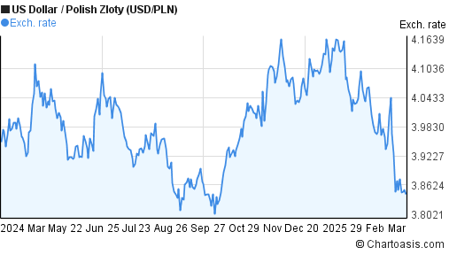 Usd Pln Chart - 