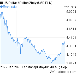 Dollar To Zloty Chart