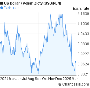 Dollar To Zloty Chart