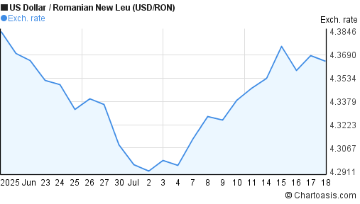 US Dollar to Romanian New Leu (USD/RON) 1 month forex chart