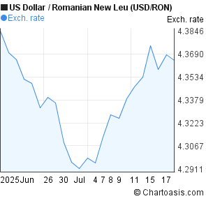 US Dollar to Romanian New Leu (USD/RON) 1 month forex chart