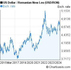 Ron Usd Chart