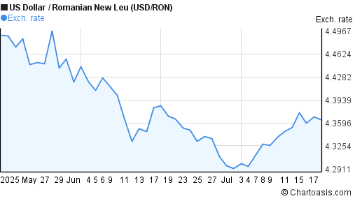 US Dollar to Romanian New Leu (USD/RON) 2 months forex chart