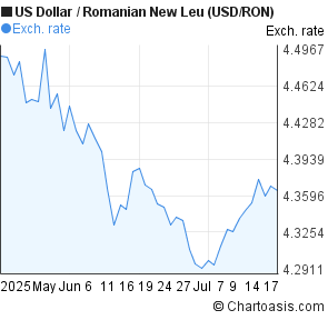 US Dollar to Romanian New Leu (USD/RON) 2 months forex chart