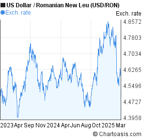 Ron Usd Chart