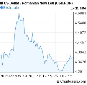 US Dollar to Romanian New Leu (USD/RON) 3 months forex chart