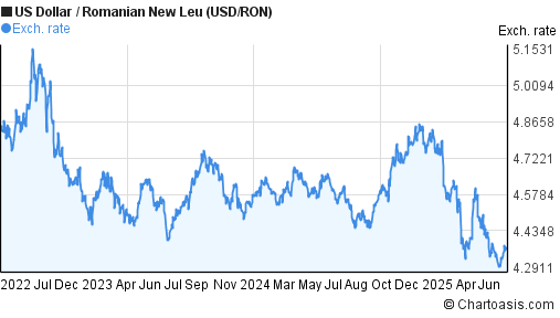 US Dollar to Romanian New Leu (USD/RON) 3 years forex chart
