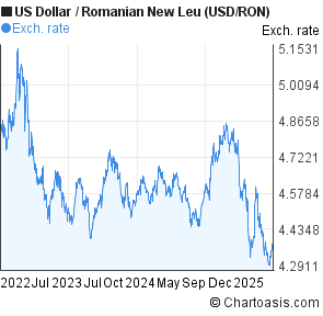 US Dollar to Romanian New Leu (USD/RON) 3 years forex chart