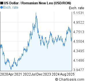 Ron Usd Chart