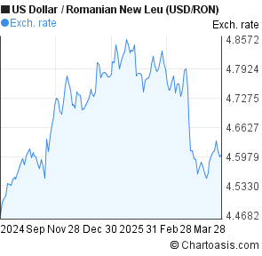 Ron Usd Chart