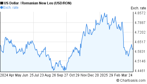 Ron Usd Chart