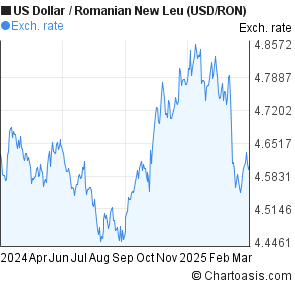 Ron Usd Chart