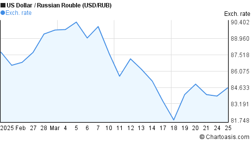 1 Usd To Ruble Chart