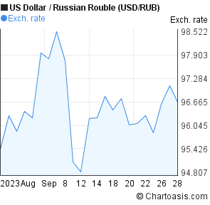 Usd Vs Russian Ruble Chart