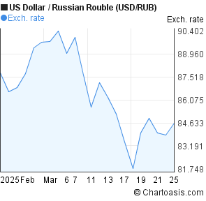 Usd Vs Russian Ruble Chart