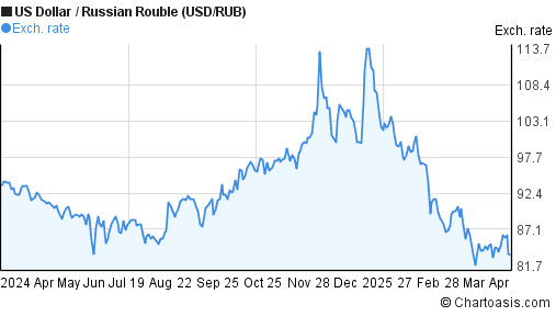 1 Usd To Rub Chart