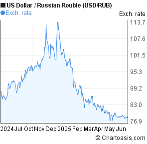 US Dollar to Russian Rouble (USD/RUB) 1 year forex chart