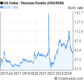 US Dollar to Russian Rouble (USD/RUB) 10 years forex chart
