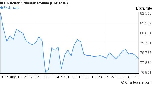 2-months-usd-rub-chart-us-dollar-russian-rouble-rates