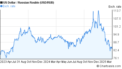 Russian Ruble To Euro Chart