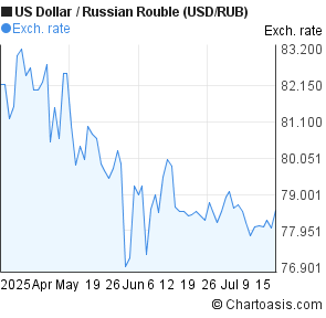 US Dollar to Russian Rouble (USD/RUB) 3 months forex chart