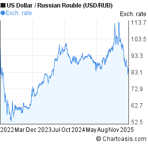 Usd Rub Chart