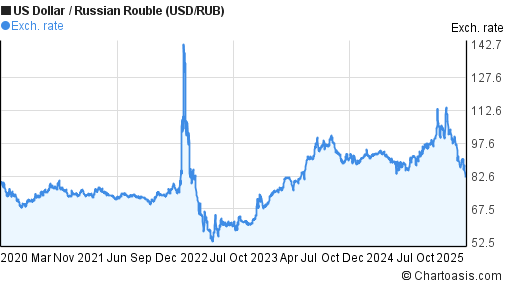 Usd Rub Chart