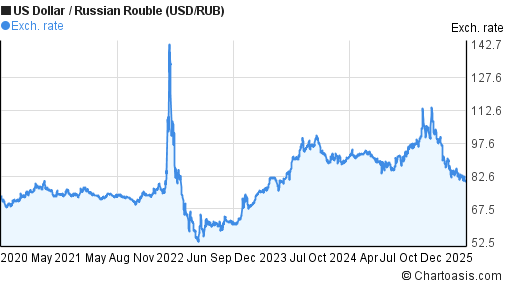 5 Years USD RUB Chart US Dollar Russian Rouble Rates