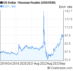 Dollar To Ruble Chart