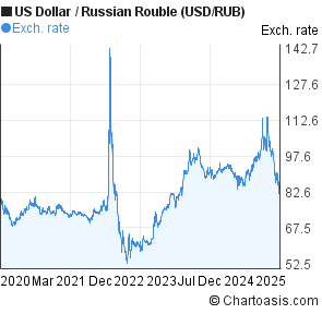 Usd Vs Russian Ruble Chart