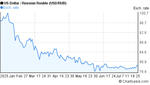 US Dollar to Russian Rouble (USD/RUB) 6 months forex chart