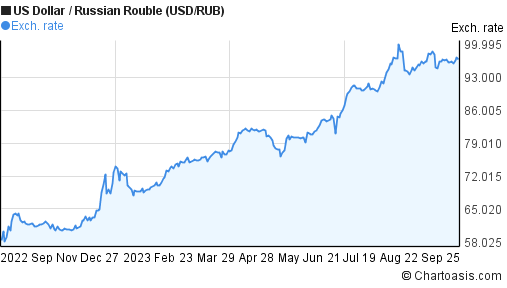 Rubel forex
