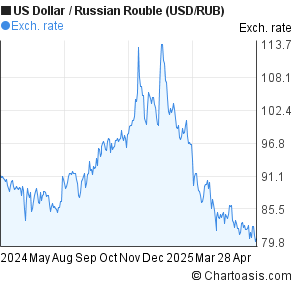 Usd To Russian Ruble Chart