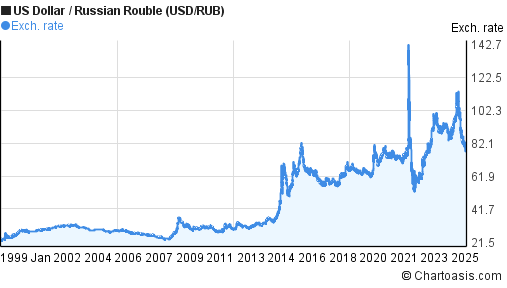Historical US Dollar Russian Rouble USD RUB Chart