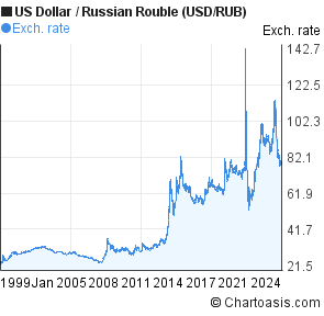 Historical US Dollar-Russian Rouble (USD/RUB) chart