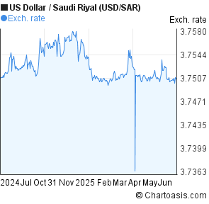 Usd Sar 1 Year Chart Chartoasis