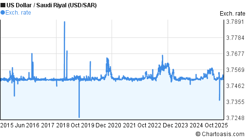 10 Years USD SAR Chart US Dollar Saudi Riyal Rates 10-years-usd-sar-chart-us-dollar-saudi-riyal-rates