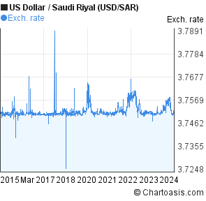 Saudi Riyal To Usd Chart