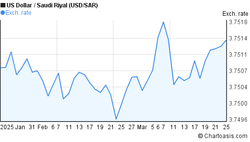 Saudi Riyal To Usd Chart