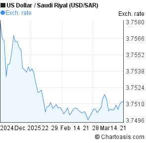 Sar To Usd Chart